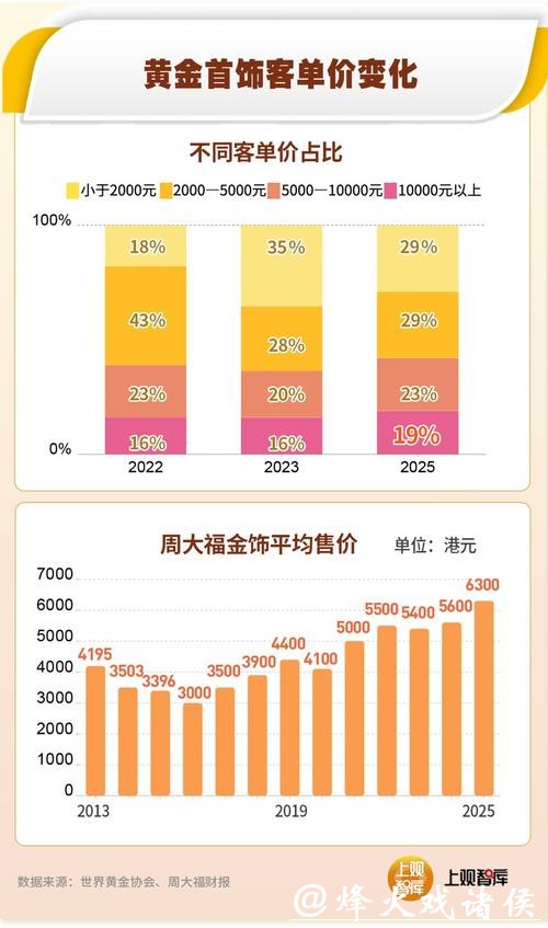 金价越贵黄金首饰越不好卖？三张图解析国内黄金消费的逻辑