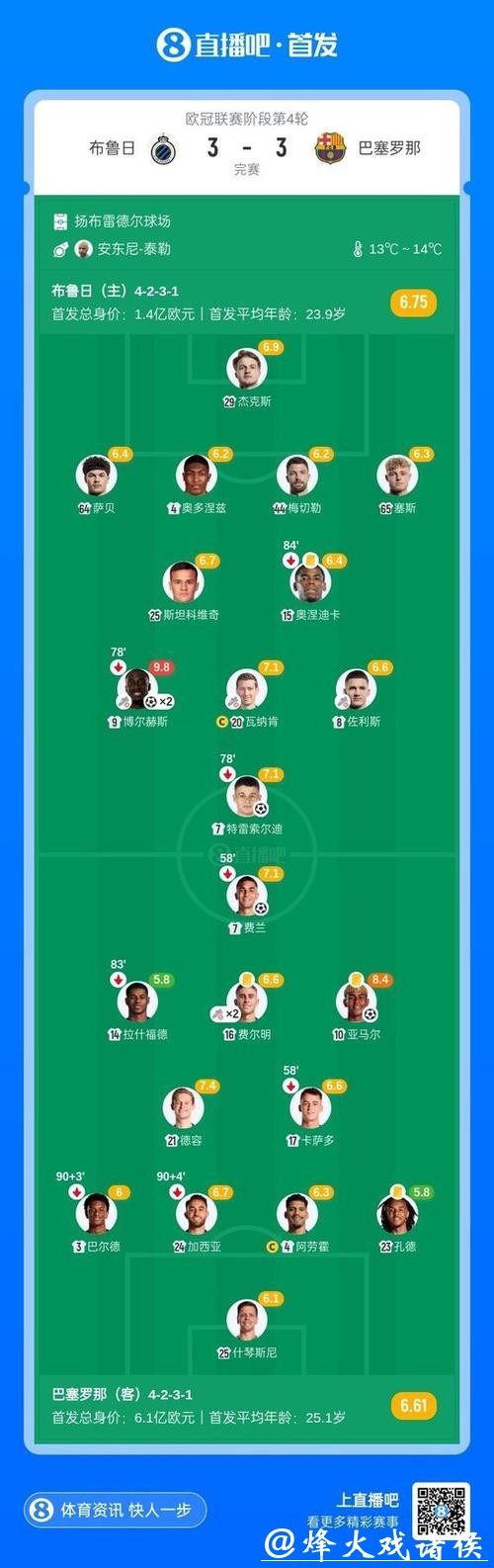 亚马尔独造2球费尔明2助攻 巴萨3-3客平布鲁日 亚马尔独造2球费尔明2助攻 巴萨3-3客平布鲁日